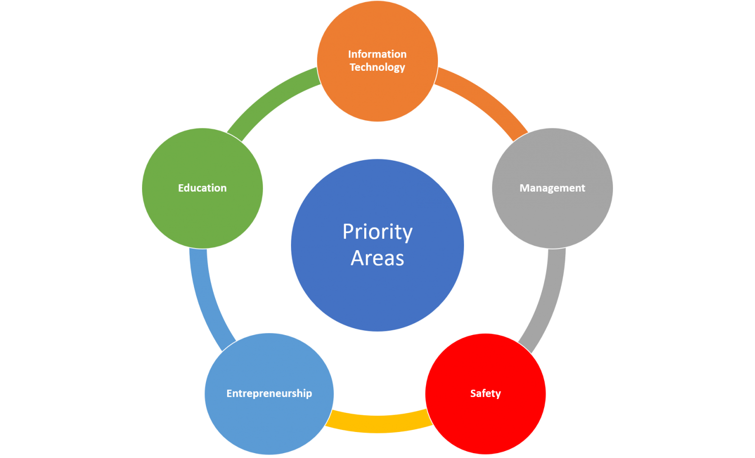 Focus Areas – CEETC