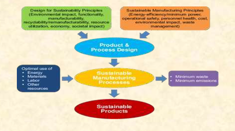 SUSTAINABLE PRODUCT AND PROCESS DESIGN